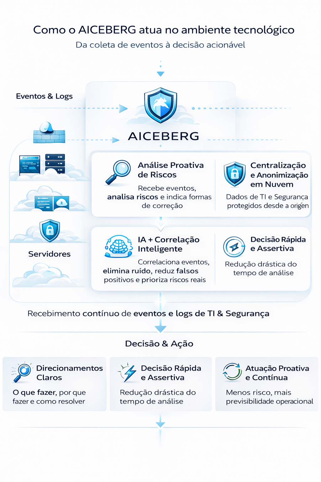 Fluxo funcional AICEBERG