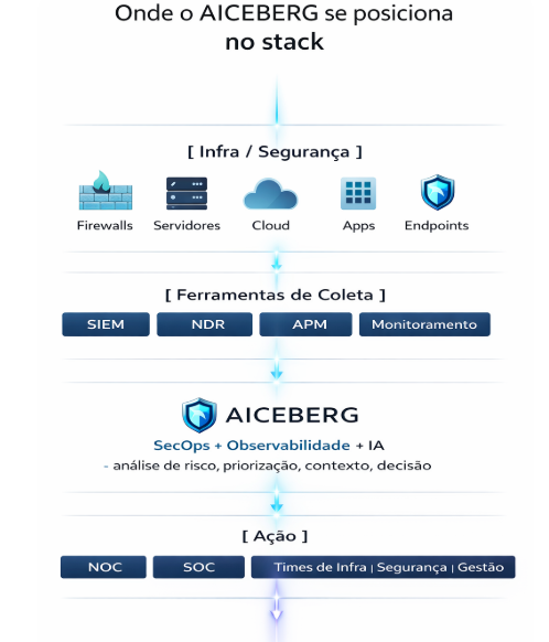 Onde o AICEBERG fica no stack